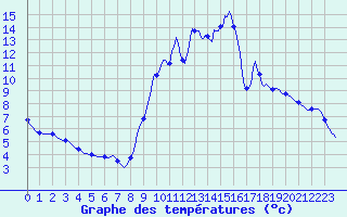 Courbe de tempratures pour Connerr (72)