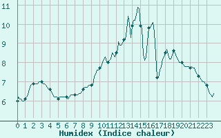 Courbe de l'humidex pour Moyen (Be)