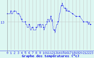 Courbe de tempratures pour Pointe de Chassiron (17)