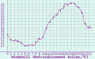 Courbe du refroidissement olien pour La Baeza (Esp)