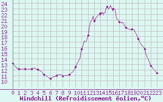 Courbe du refroidissement olien pour Chamonix-Mont-Blanc (74)