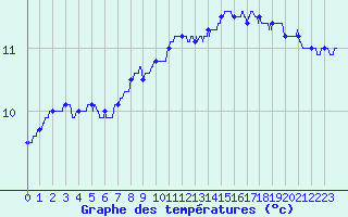 Courbe de tempratures pour Le Havre - Octeville (76)