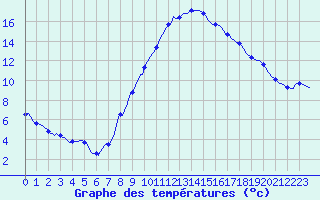 Courbe de tempratures pour Gap-Sud (05)