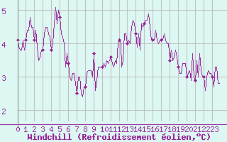 Courbe du refroidissement olien pour Neufchtel-Hardelot (62)