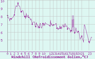 Courbe du refroidissement olien pour Mirepoix (09)