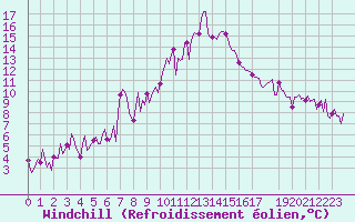 Courbe du refroidissement olien pour Engins (38)