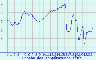 Courbe de tempratures pour Fontenermont (14)