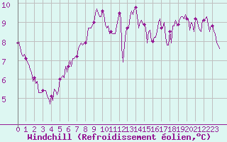 Courbe du refroidissement olien pour Chailles (41)