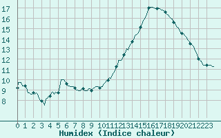 Courbe de l'humidex pour Hazebrouck (59)