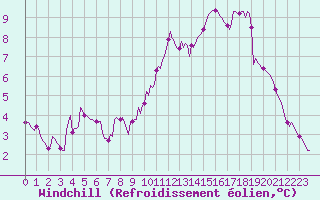 Courbe du refroidissement olien pour Charleville-Mzires / Mohon (08)