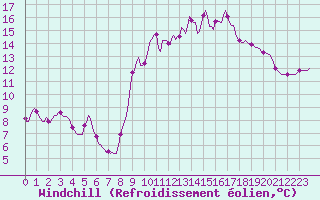 Courbe du refroidissement olien pour Vanclans (25)