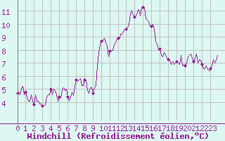 Courbe du refroidissement olien pour Sanary-sur-Mer (83)