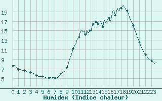 Courbe de l'humidex pour Thurey (71)