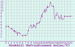 Courbe du refroidissement olien pour Cerisiers (89)