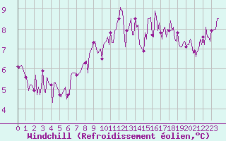 Courbe du refroidissement olien pour Sandillon (45)