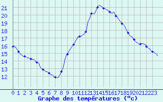 Courbe de tempratures pour Puimisson (34)