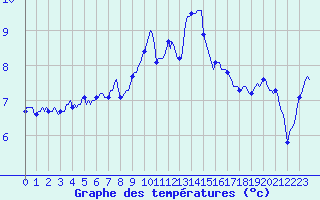 Courbe de tempratures pour Saint-Martin-de-Londres (34)