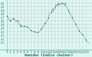 Courbe de l'humidex pour Saint-Brevin (44)