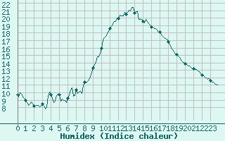 Courbe de l'humidex pour Isle-sur-la-Sorgue (84)