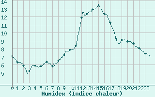 Courbe de l'humidex pour Puissalicon (34)