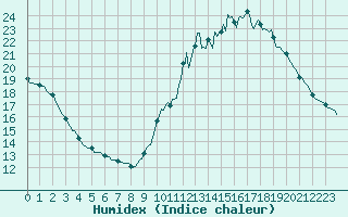 Courbe de l'humidex pour Saint-Philbert-de-Grand-Lieu (44)