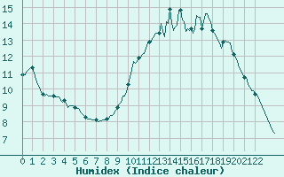 Courbe de l'humidex pour Mouilleron-le-Captif (85)