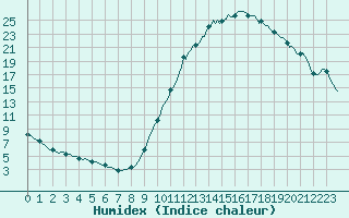 Courbe de l'humidex pour Die (26)