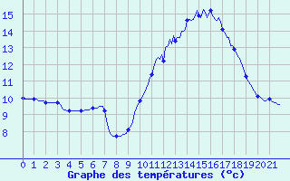 Courbe de tempratures pour Saverdun (09)