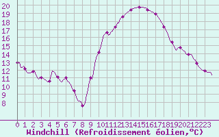 Courbe du refroidissement olien pour Priay (01)