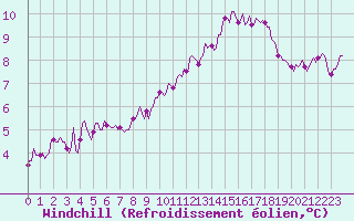 Courbe du refroidissement olien pour Jussy (02)
