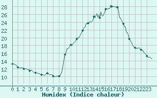 Courbe de l'humidex pour Gap-Sud (05)