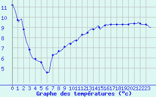 Courbe de tempratures pour Puissalicon (34)