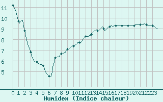 Courbe de l'humidex pour Puissalicon (34)