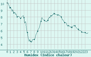 Courbe de l'humidex pour Preonzo (Sw)