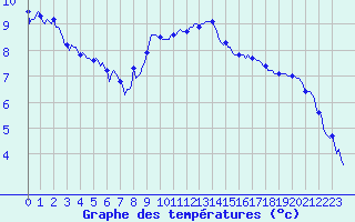 Courbe de tempratures pour Landser (68)