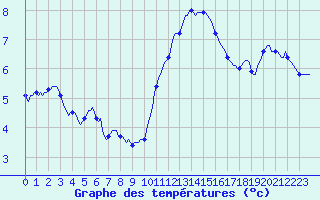 Courbe de tempratures pour Herbault (41)