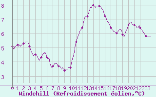 Courbe du refroidissement olien pour Herbault (41)