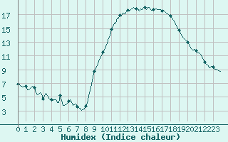 Courbe de l'humidex pour Horrues (Be)