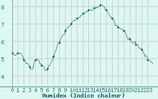 Courbe de l'humidex pour Cernay-la-Ville (78)