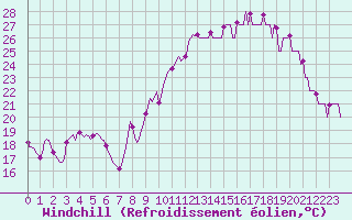 Courbe du refroidissement olien pour Thorrenc (07)