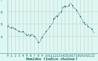 Courbe de l'humidex pour Bern (56)