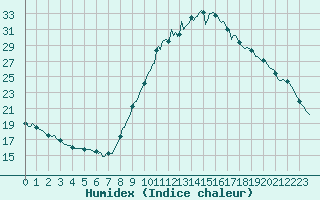 Courbe de l'humidex pour Champtercier (04)