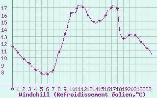 Courbe du refroidissement olien pour Saint-Germain-le-Guillaume (53)