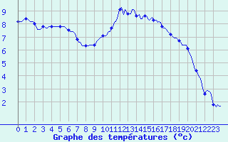 Courbe de tempratures pour Saint-Germain-du-Puch (33)