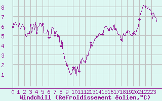 Courbe du refroidissement olien pour Paris Saint-Germain-des-Prs (75)