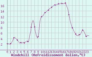 Courbe du refroidissement olien pour Vanclans (25)