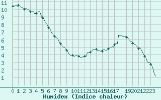 Courbe de l'humidex pour Charleville-Mzires / Mohon (08)