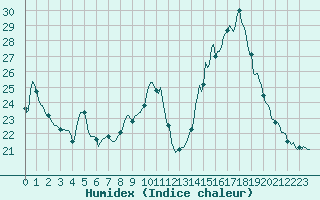 Courbe de l'humidex pour Merschweiller - Kitzing (57)