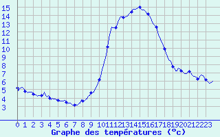 Courbe de tempratures pour Pinsot (38)