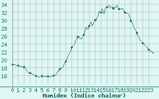 Courbe de l'humidex pour Amiens - Dury (80)